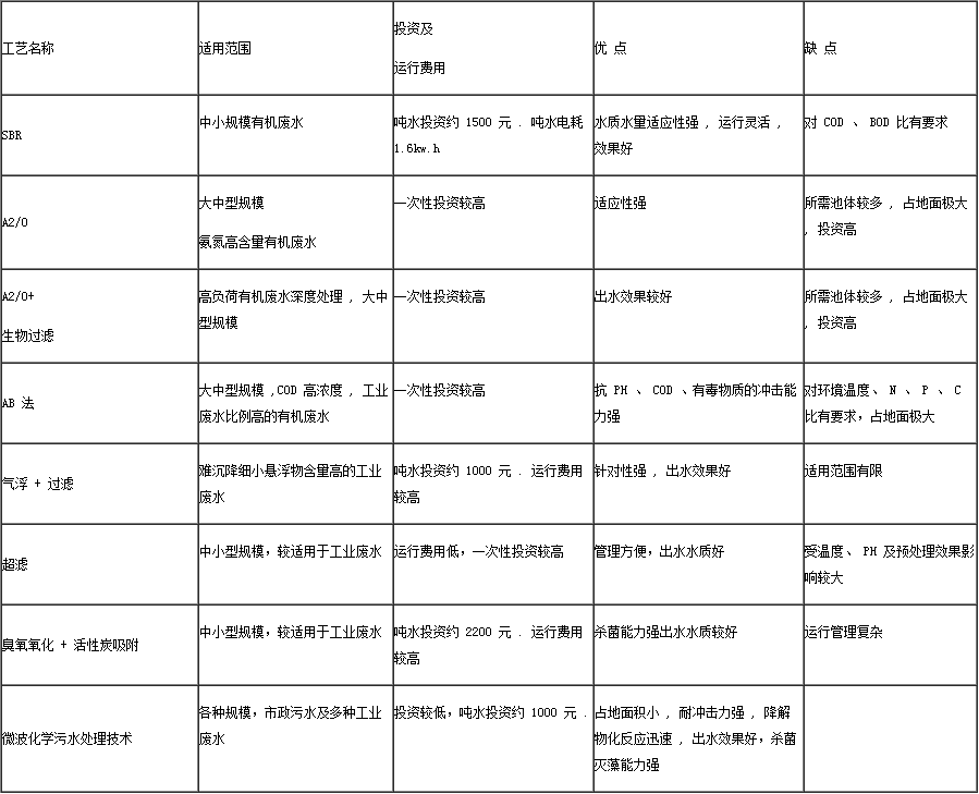 微波化学污水处理技术与几种常用工艺对比表