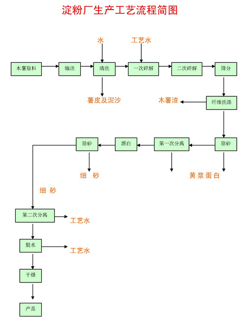 淀粉厂废水处理工艺流程点