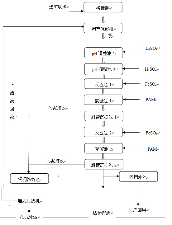 选矿废水处理