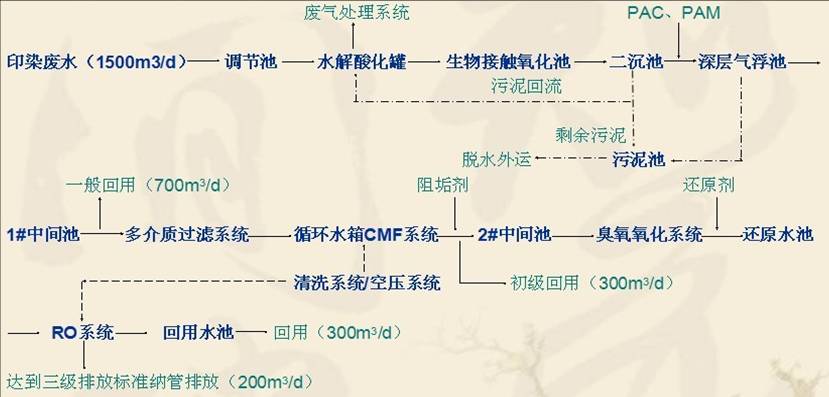 印染废水处理工艺流程